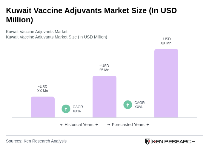 Kuwait Vaccine Adjuvants Market Size Kuwait Vaccine Adjuvants Market Size